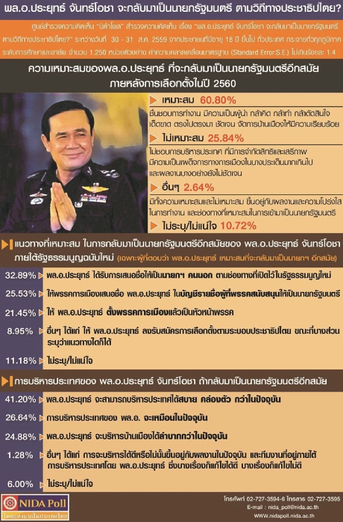 โพลนิด้าชี้คน60.80%หนุน "บิ๊กตู่" เป็นนายกฯอีกสมัย