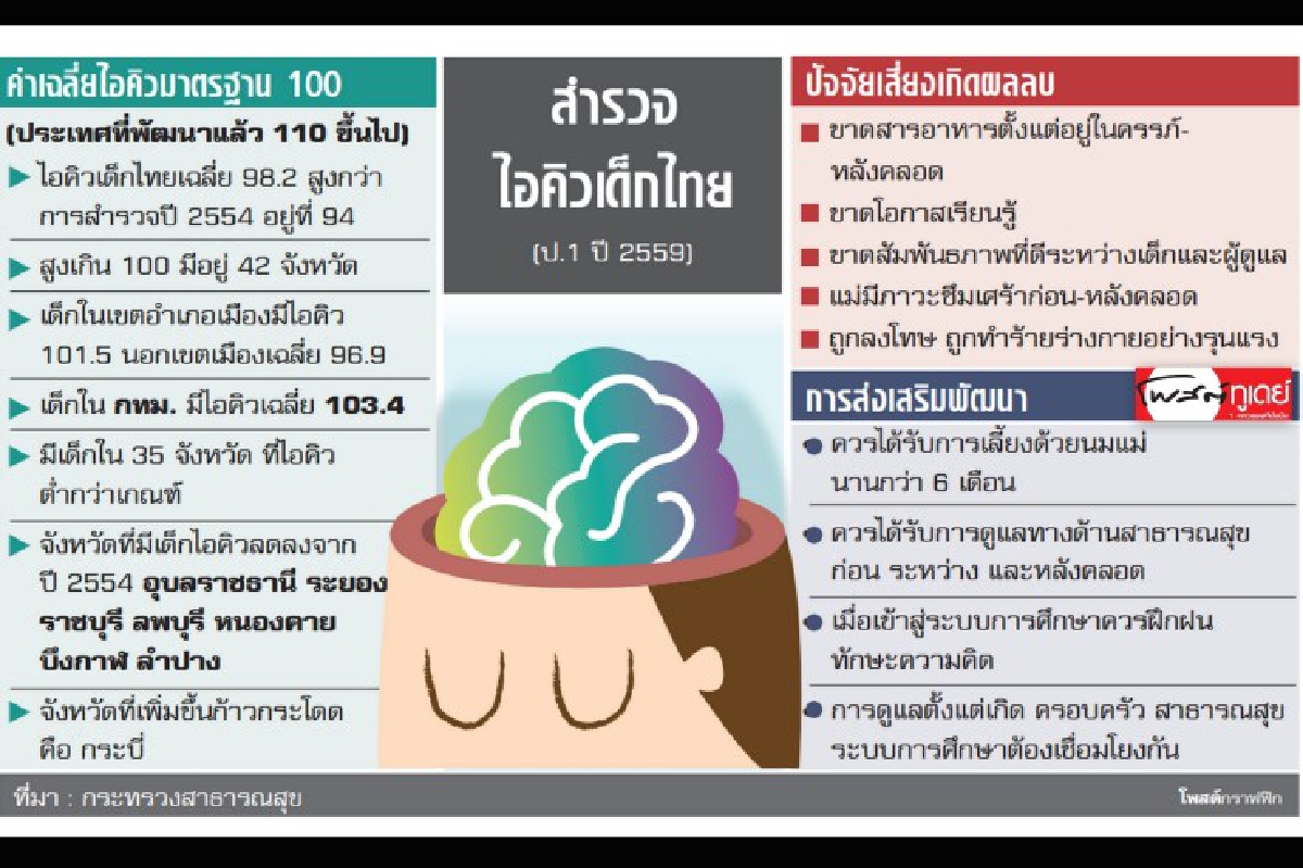 เด็กเมืองไอคิวสูงแต่หยุดนิ่ง สัญญาณอันตรายจากโรคร้ายโซเชียล เด็กเมืองไอคิวสูงแต่หยุดนิ่ง สัญญาณอันตรายจากโรคร้ายโซเชียล