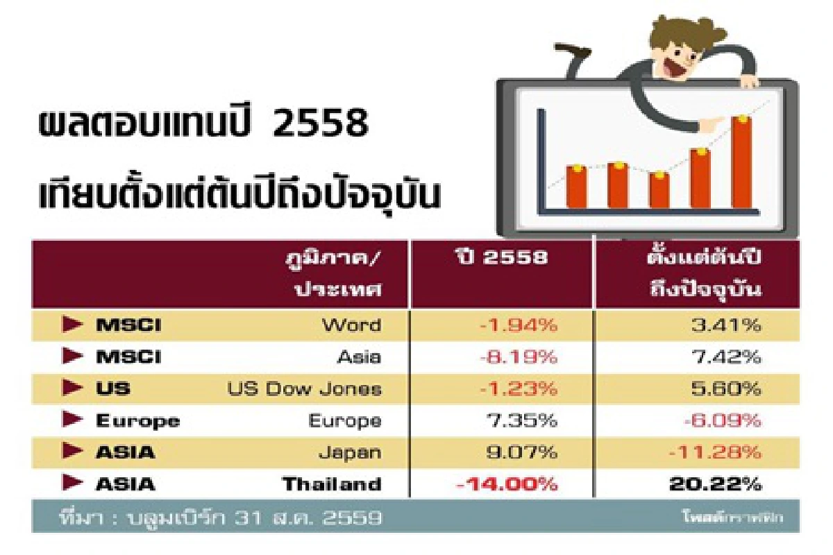กองทุนต่างประเทศ...กระจายพอร์ต ลดความเสี่ยง