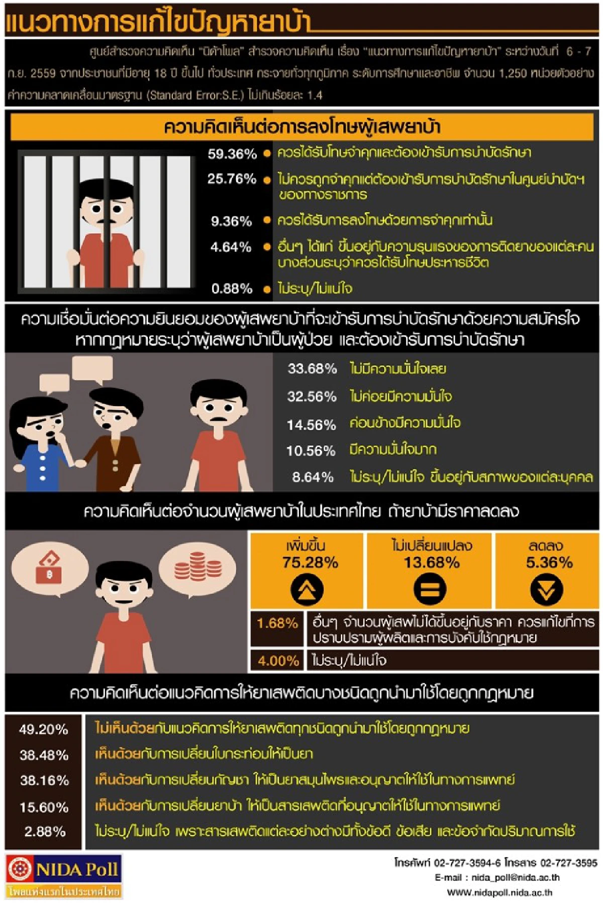 โพลเผยคน49%ไม่เห็นด้วยให้ยาเสพติดทุกชนิดมาใช้ถูกกฎหมาย
