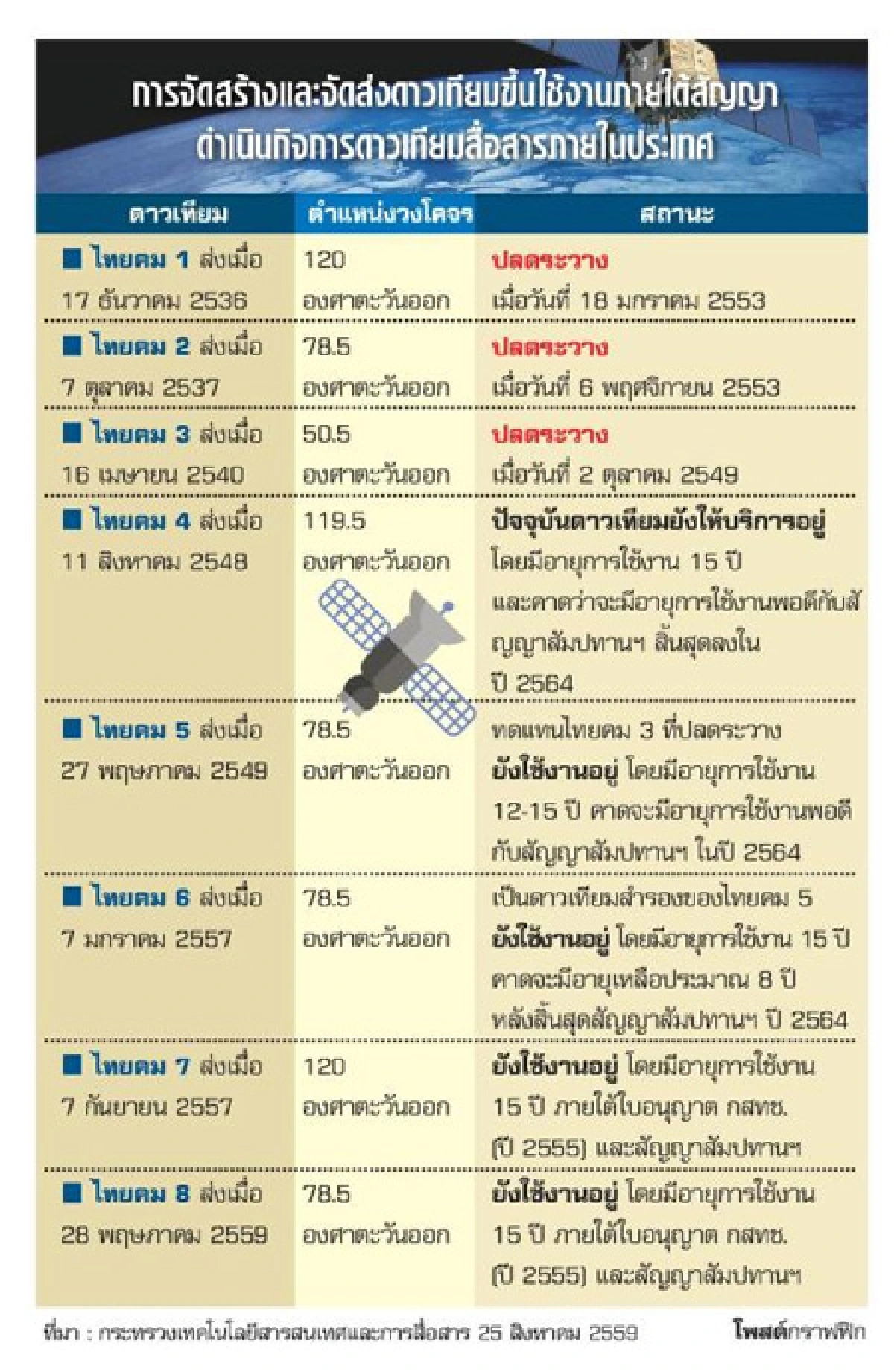 รัฐเปิดตลาด ’ดาวเทียม’ ใช้ระบบใบอนุญาตแบบมีเงื่อนไข