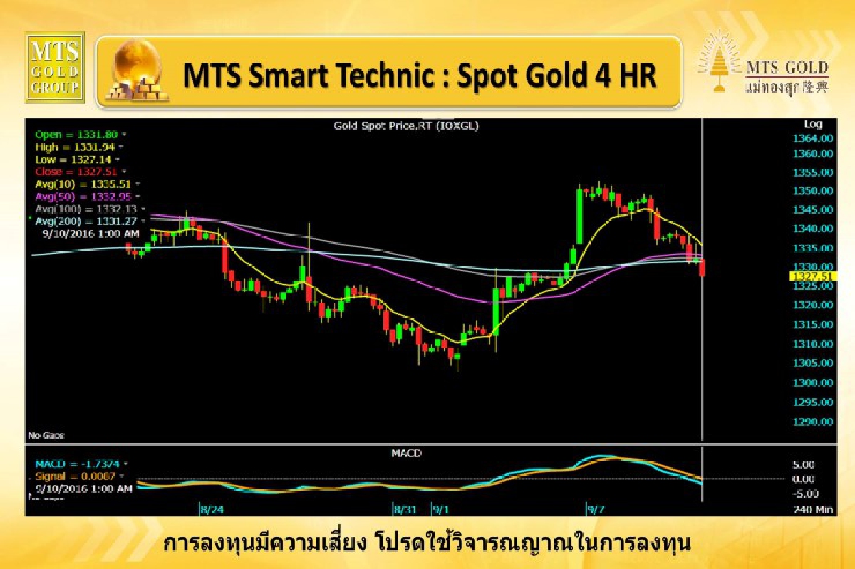 ทองคำปรับตัวลง กังวลการขึ้นดอกเบี้ยของเฟด ทองคำปรับตัวลง กังวลการขึ้นดอกเบี้ยของเฟด