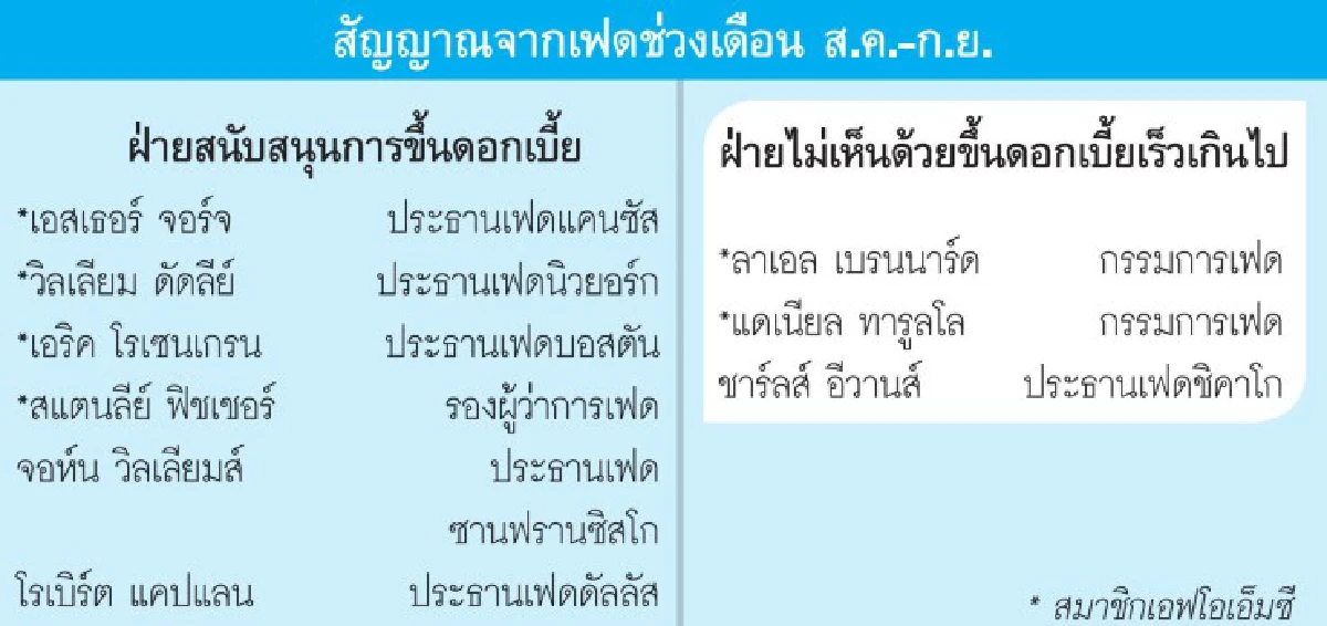 เฟดเสียงแตกขึ้นดอกเบี้ย พาตลาดทุนโลกป่วน