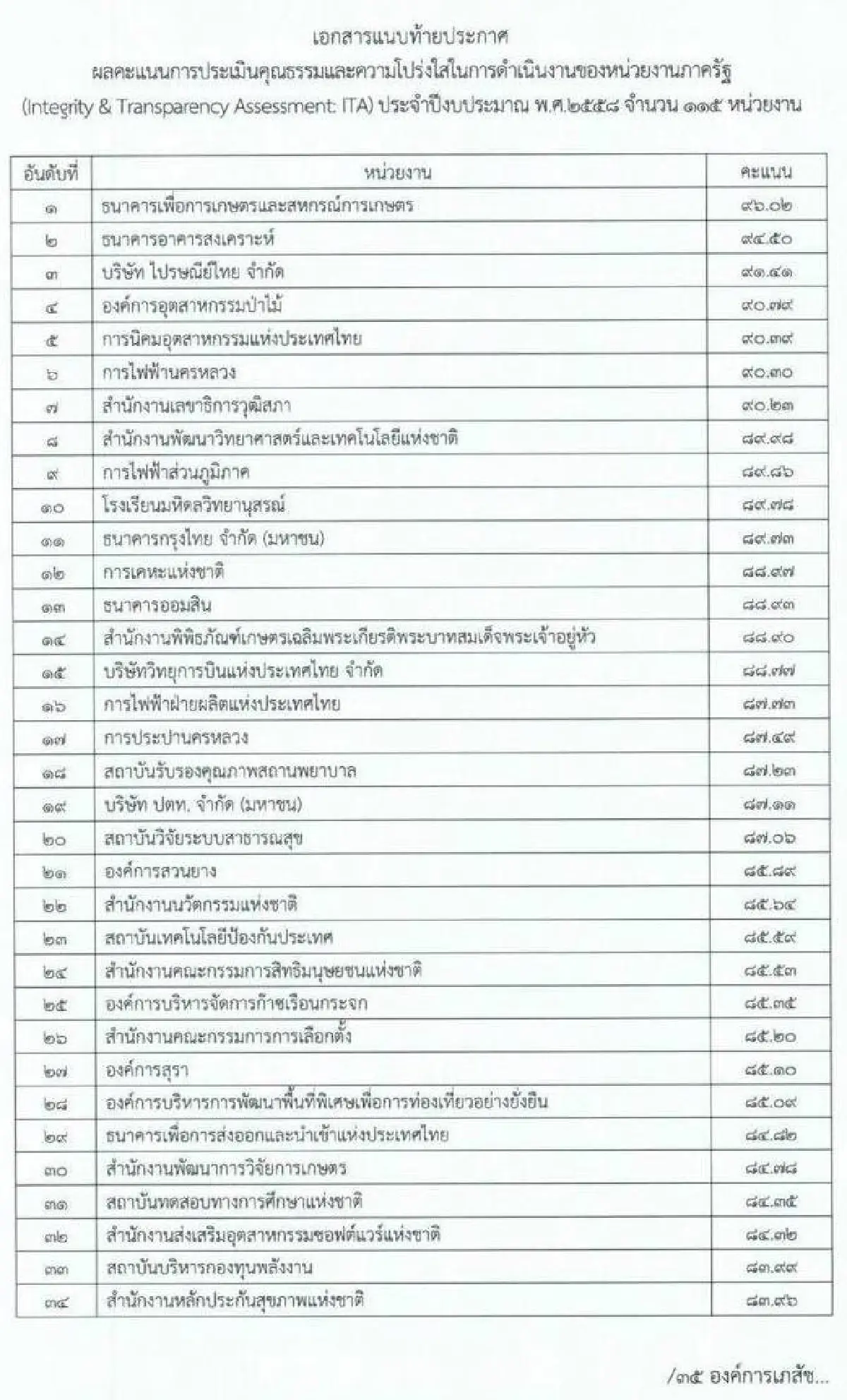 ปปช.เผยผลประเมินคุณธรรม-ความโปร่งใส115หน่วยงานรัฐ