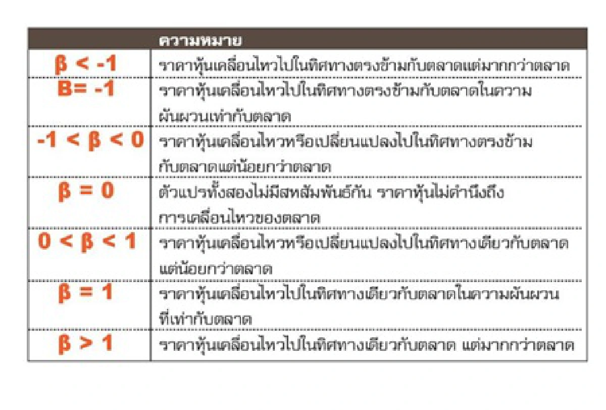 ค่าเบต้า (Beta) กับกลยุทธ์การลงทุน