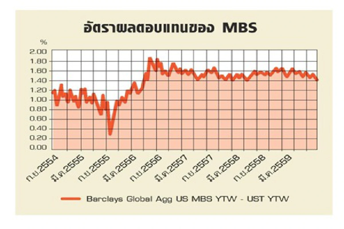 Mortgage – backed securities (MBS) อีกหนึ่งทางเลือกการลงทุน