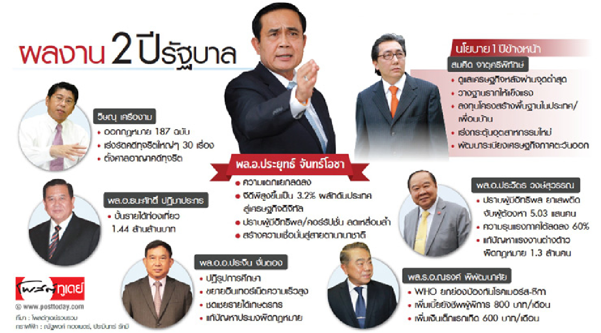 ผลงาน 2 ปี รัฐบาลพล.อ.ประยุทธ์ ผลงาน 2 ปี รัฐบาลพล.อ.ประยุทธ์