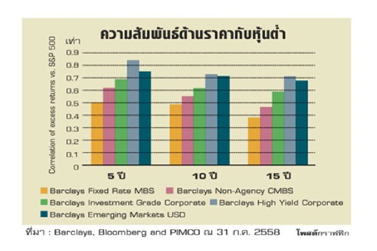 Mortgage – backed securities (MBS) อีกหนึ่งทางเลือกการลงทุน