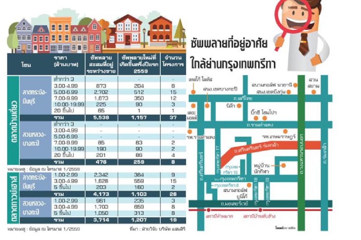 ส่องกรุงเทพฯโซนตะวันออก ทำเลกรุงเทพกรีฑาจ่อคิวบูม ส่องกรุงเทพฯโซนตะวันออก ทำเลกรุงเทพกรีฑาจ่อคิวบูม