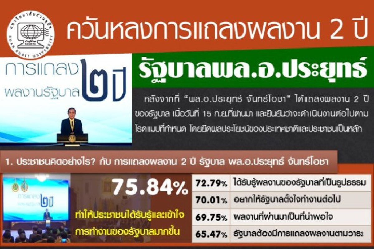 คนสมหวัง2ปีรัฐบาลปราบทุจริตได้ แต่ยังผิดหวังแก้เศรษฐกิจ คนสมหวัง2ปีรัฐบาลปราบทุจริตได้ แต่ยังผิดหวังแก้เศรษฐกิจ