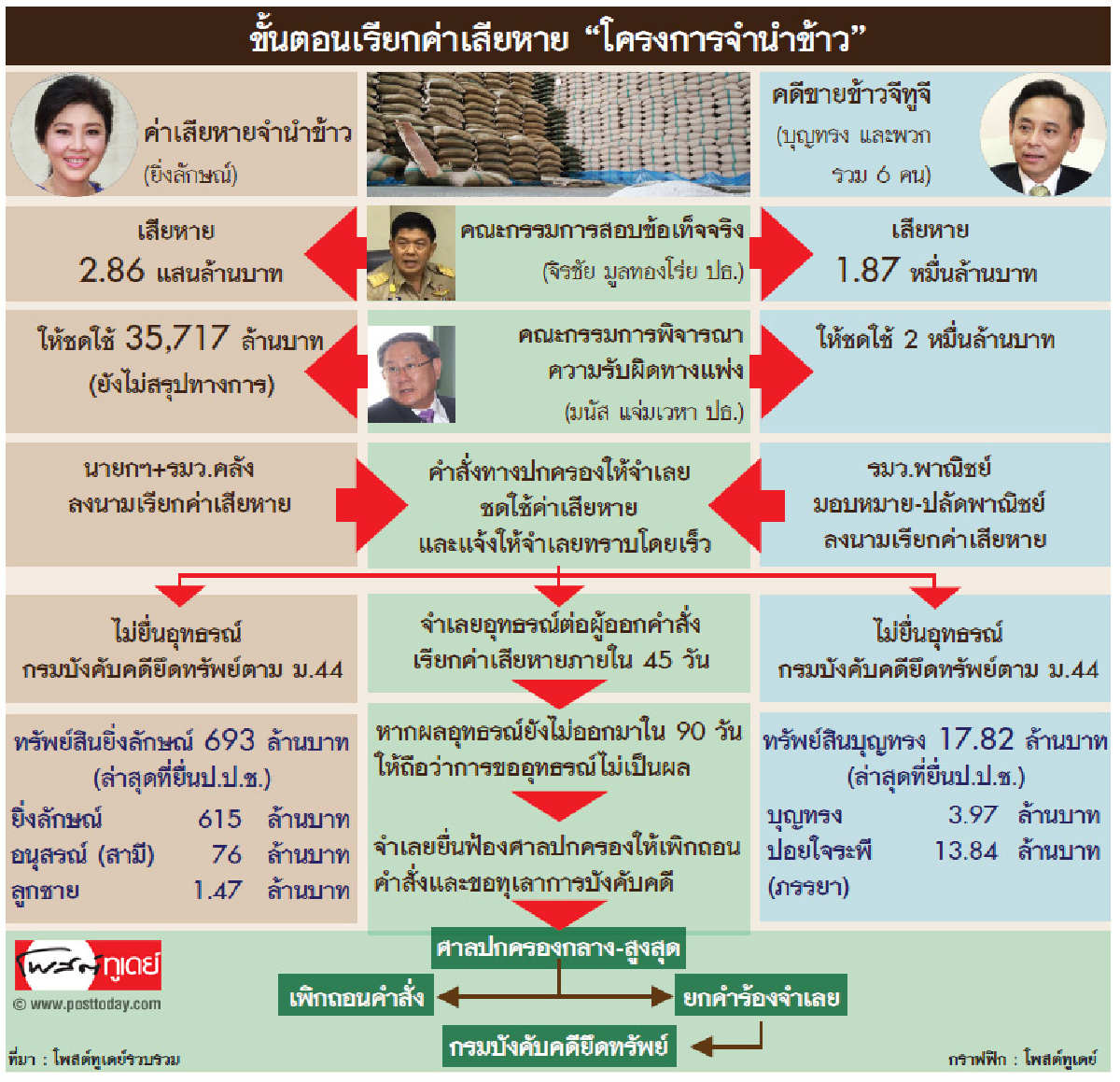 ขั้นตอนเรียกค่าเสียหาย "โครงการจำนำข้าว" ขั้นตอนเรียกค่าเสียหาย "โครงการจำนำข้าว"