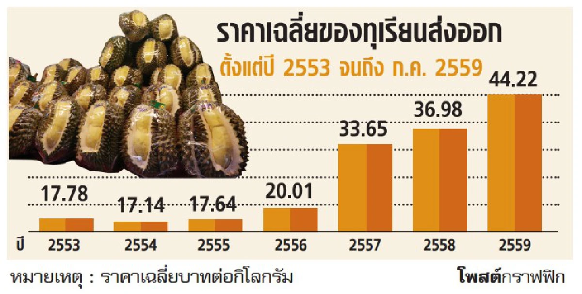 คนไทยกินทุเรียนแพง แต่คนทั้งโลกกินข้าวไทยถูก (1)