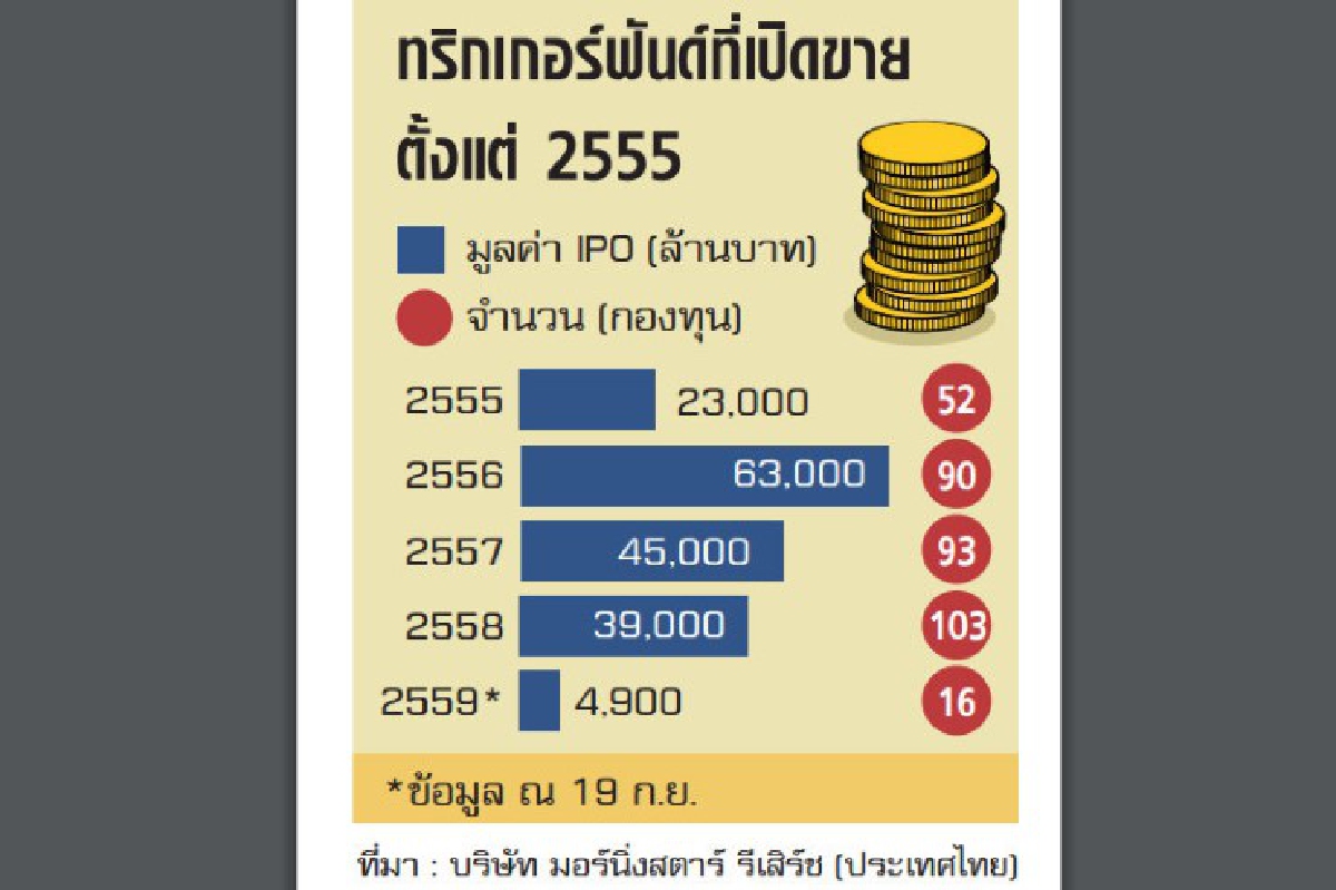 ก.ล.ต.คุมเข้มทริกเกอร์ฟันด์ ก.ล.ต.คุมเข้มทริกเกอร์ฟันด์