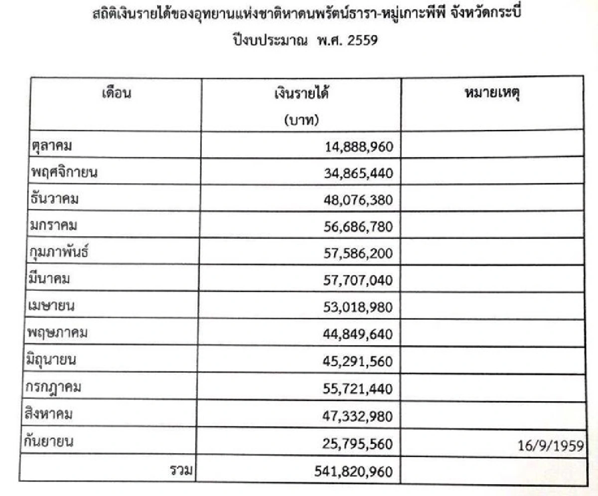 ตัวเลขที่น่าตกใจ กับรายได้อุทยานทางทะเล
