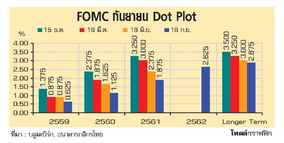 ความชัดเจนในเรื่องดอกเบี้ยของเฟด เท่ากับการเคลื่อนไหวกรอบเงินบาท ความชัดเจนในเรื่องดอกเบี้ยของเฟด เท่ากับการเคลื่อนไหวกรอบเงินบาท