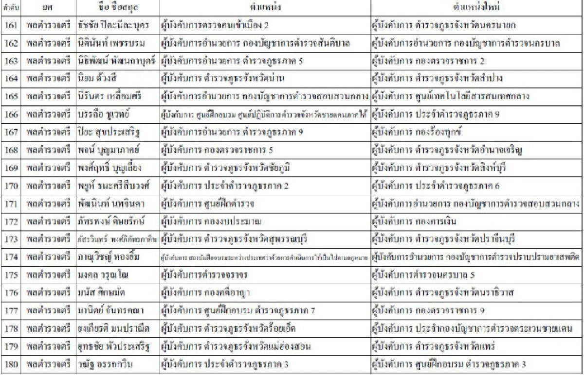 เปิดบัญชีรายชื่อแต่งตั้งรองผบ.ตร.-ผบก.321นาย