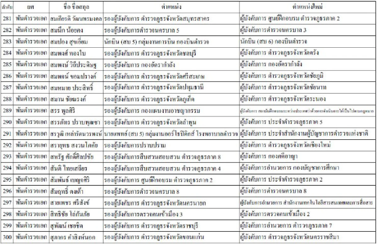 เปิดบัญชีรายชื่อแต่งตั้งรองผบ.ตร.-ผบก.321นาย