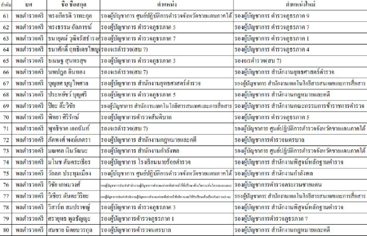 เปิดบัญชีรายชื่อแต่งตั้งรองผบ.ตร.-ผบก.321นาย
