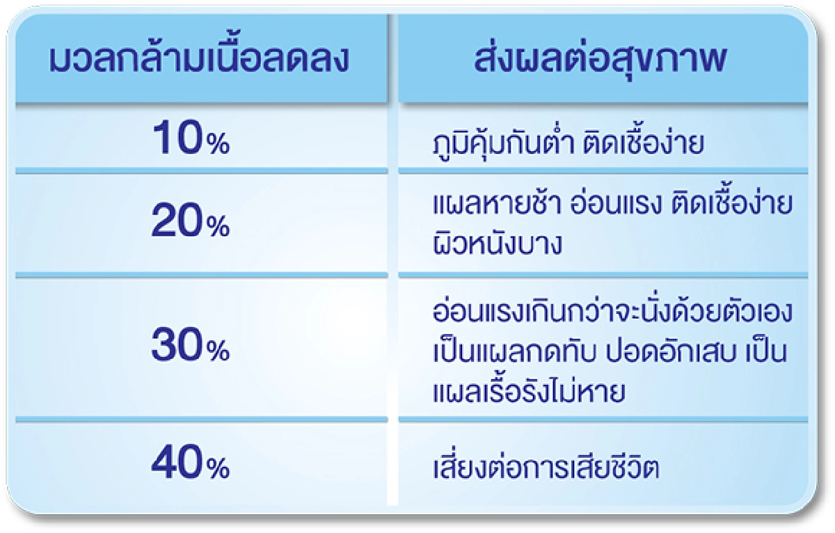 วงการแพทย์ตื่นตัว หลังพบว่าผู้สูงอายุ 60+ ต้องใส่ใจอาการกล้ามเนื้อลีบ และอ่อนแรงอย่างใกล้ชิด