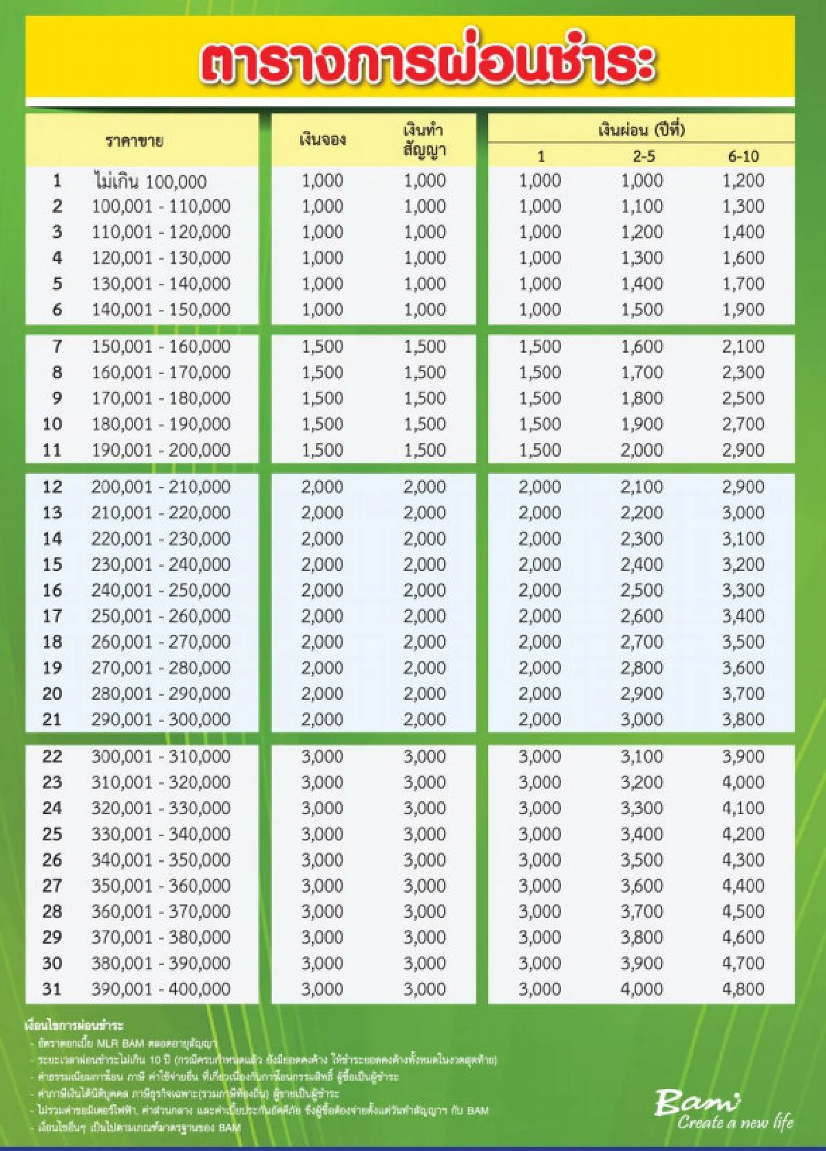 "BAM" เปิดขายคอนโดราคาถูก ผ่อนเริ่มต้นเดือนละ1พันบาท
