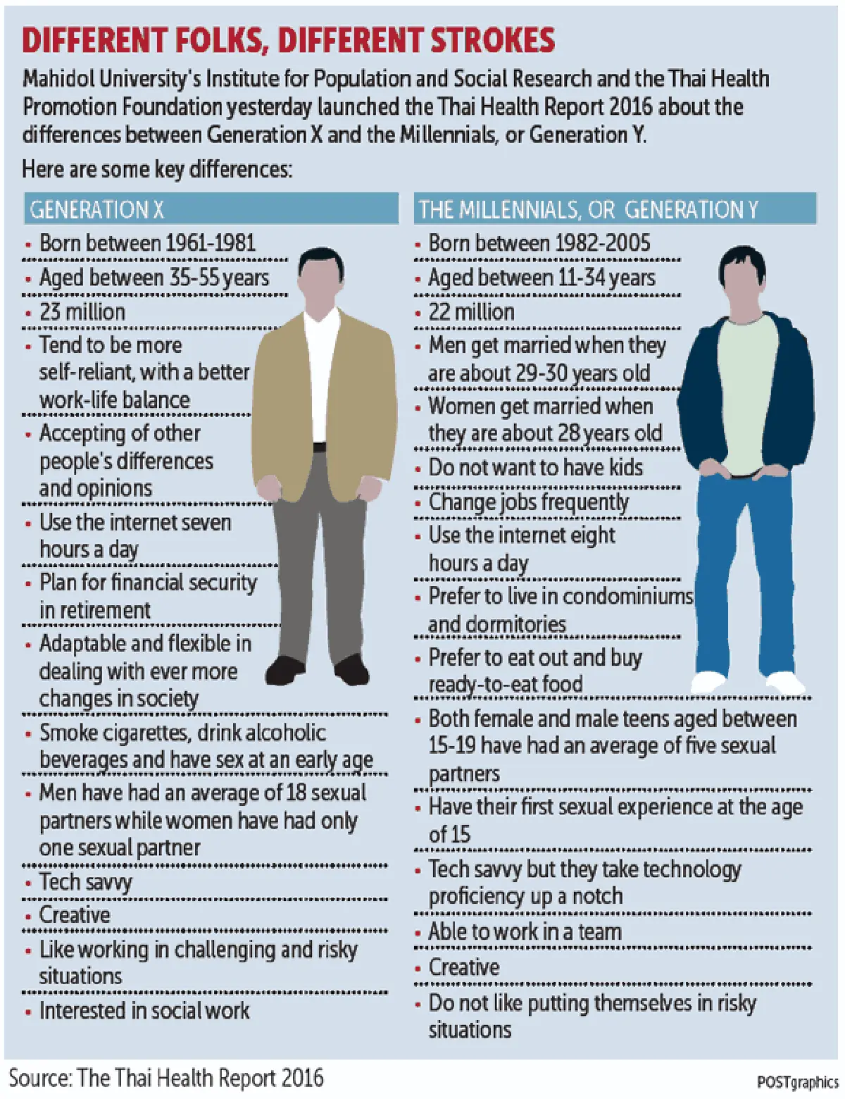 For many in Generation Y, sex starts at 15, study reports