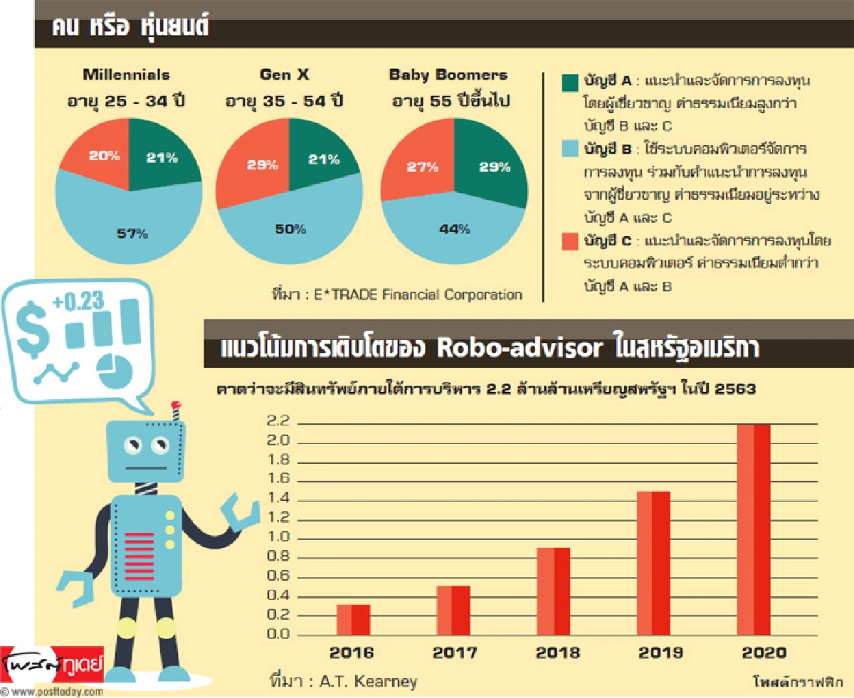 จัดพอร์ตลงทุนยุคใหม่ ให้หุ่นยนต์ช่วยแนะนำ