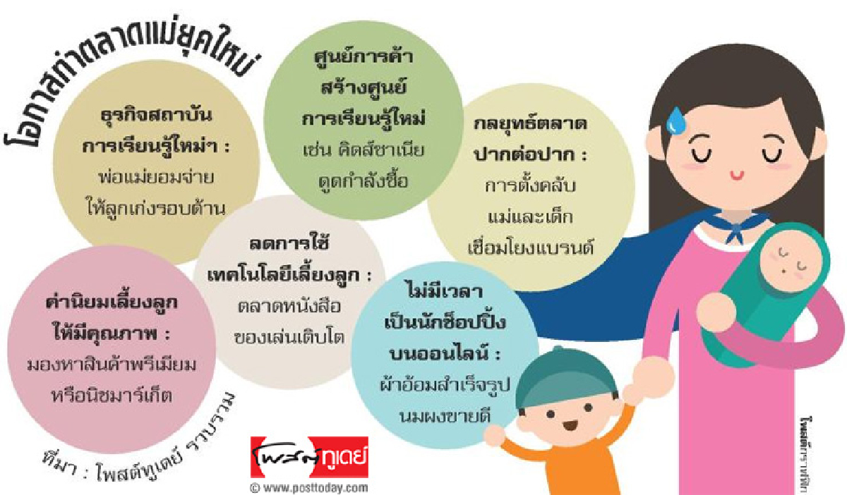 คุณแม่นักช็อปยุคดิจิทัล ซื้อทุกสิ่งหวังลูกเก่งรอบด้าน คุณแม่นักช็อปยุคดิจิทัล ซื้อทุกสิ่งหวังลูกเก่งรอบด้าน