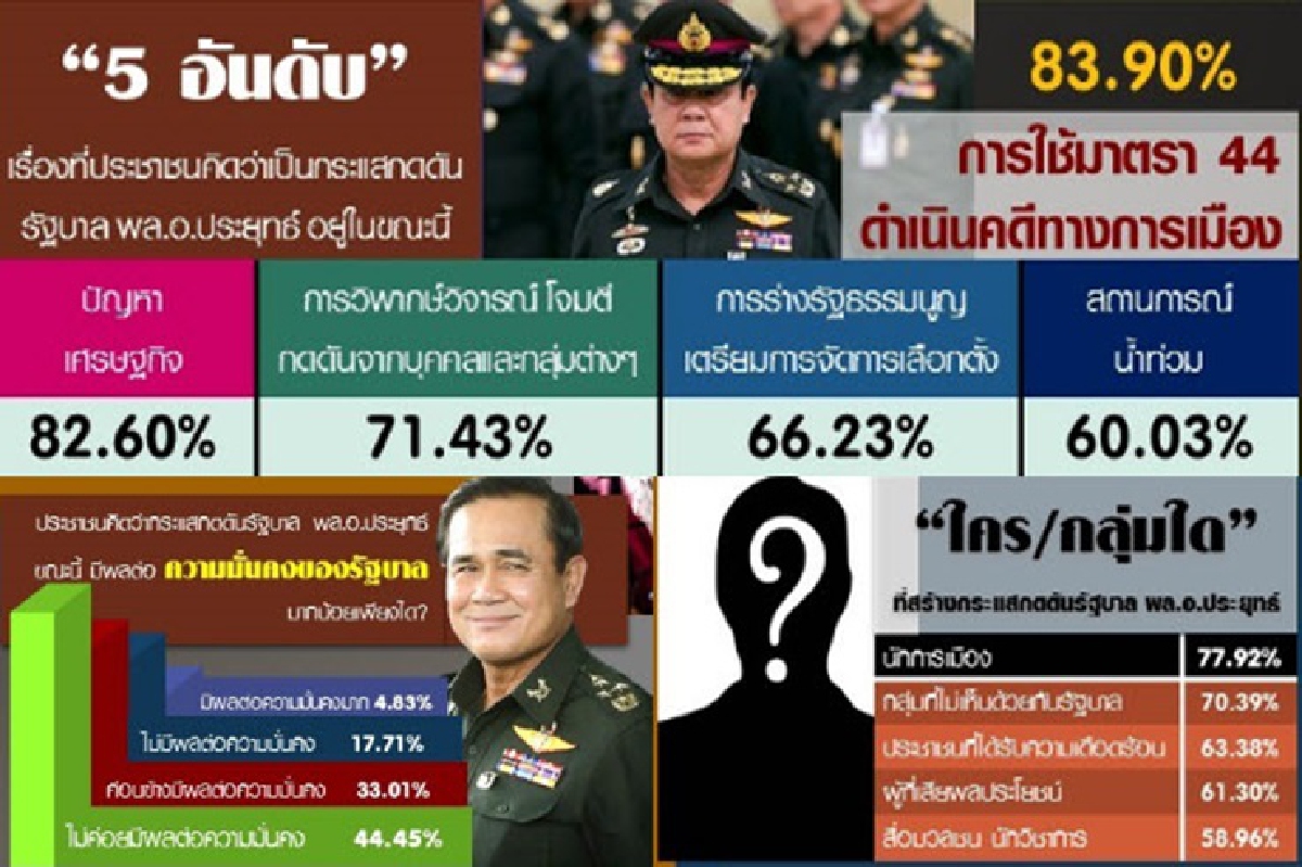 โพลมองการใช้ ม.44 ดำเนินคดีทางการเมือง เป็นปัจจัยกดดันรัฐบาล โพลมองการใช้ ม.44 ดำเนินคดีทางการเมือง เป็นปัจจัยกดดันรัฐบาล