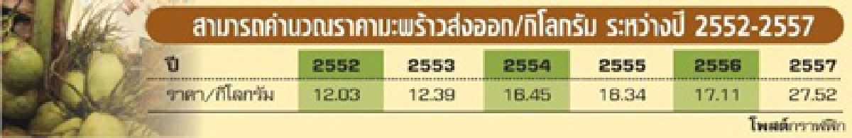 คนไทยกินทุเรียนแพงแต่คนทั้งโลกกินข้าวไทยถูก(ตอนมะพร้าว)