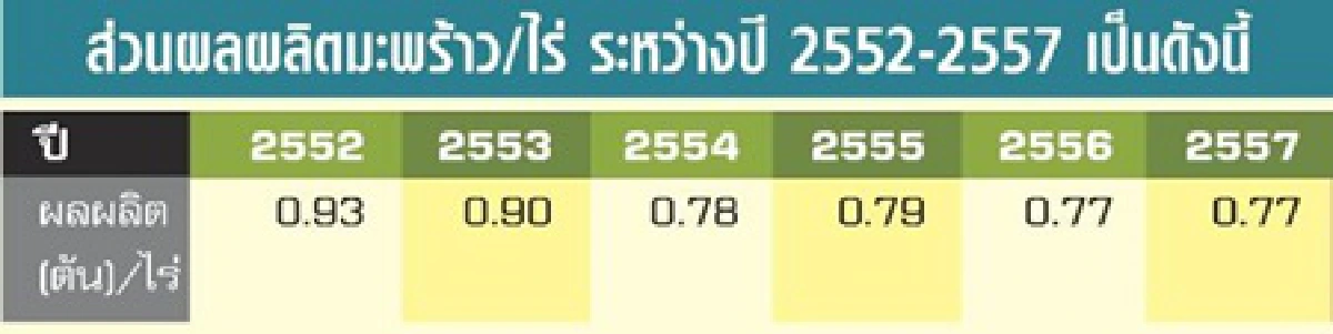 คนไทยกินทุเรียนแพงแต่คนทั้งโลกกินข้าวไทยถูก(ตอนมะพร้าว)