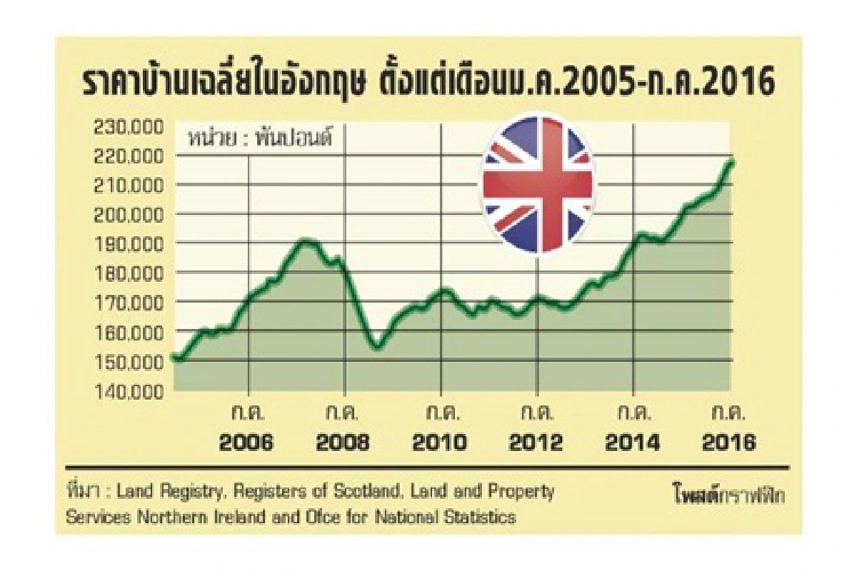 กว่าหนุ่มสาวชาวอังกฤษจะมีบ้านเป็นของตนเองได้