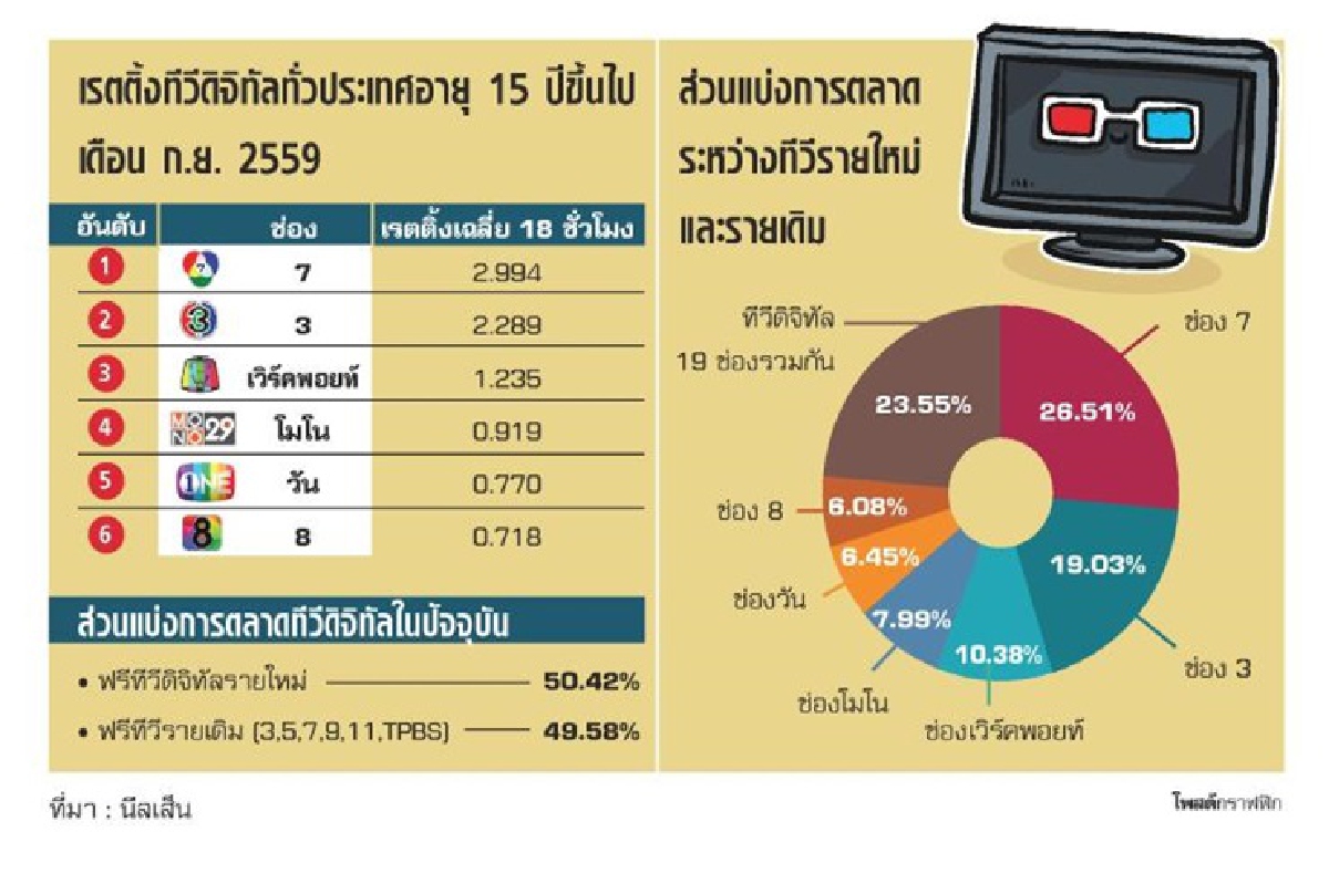 ทีวีดิจิทัล 6 อันดับแรกระอุ ช่องใหม่งัดกลยุทธ์ชิงที่ 3 ทีวีดิจิทัล 6 อันดับแรกระอุ ช่องใหม่งัดกลยุทธ์ชิงที่ 3
