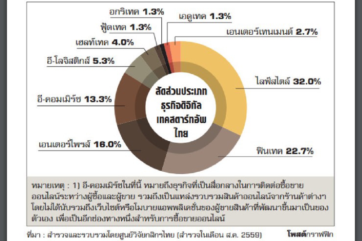ธุรกิจสตาร์ทอัพฮอต มีงบรอหนุน8.5พันล้าน ธุรกิจสตาร์ทอัพฮอต มีงบรอหนุน8.5พันล้าน
