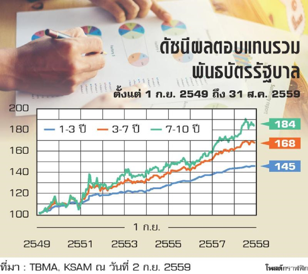 เพิ่มผลตอบแทนด้วยตราสารหนี้ระยะกลาง – ยาว