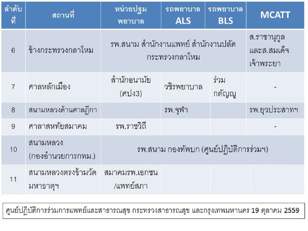 สธ.ร่วมกทม.เปิดศูนย์บริการแพทย์รอบพระบรมหาราชวัง