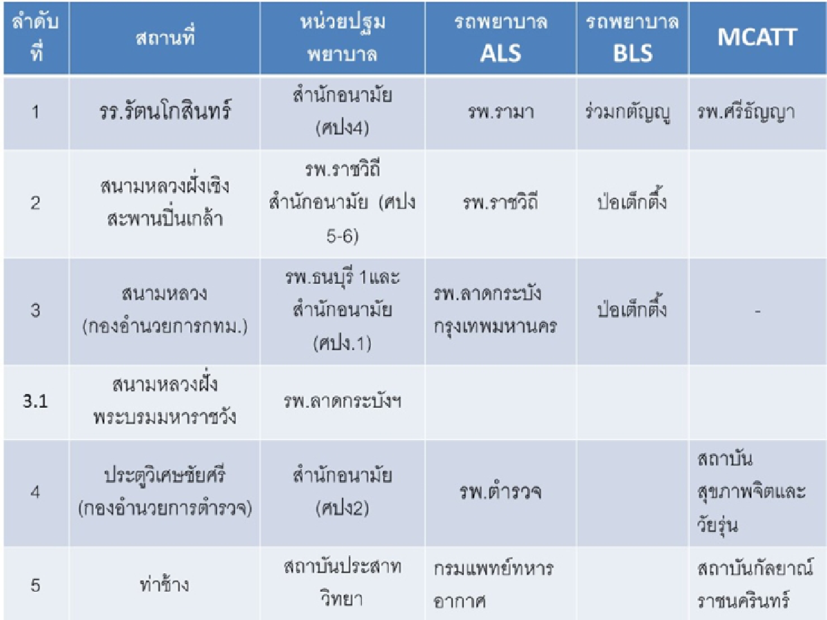 สธ.ร่วมกทม.เปิดศูนย์บริการแพทย์รอบพระบรมหาราชวัง
