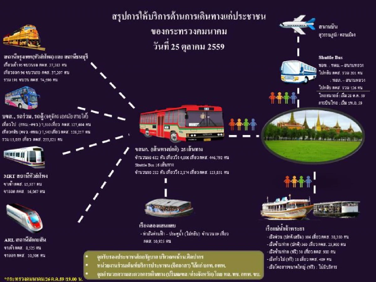 เผย22-25ต.ค.มีคนใช้รถขสมก.มาสนามหลวงเกือบ2ล้าน