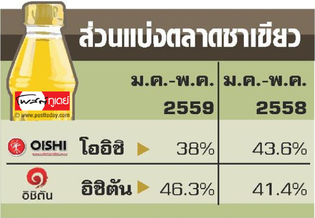 ‘โออิชิ’บุกย้ำแชมป์ชาเขียว ‘โออิชิ’บุกย้ำแชมป์ชาเขียว