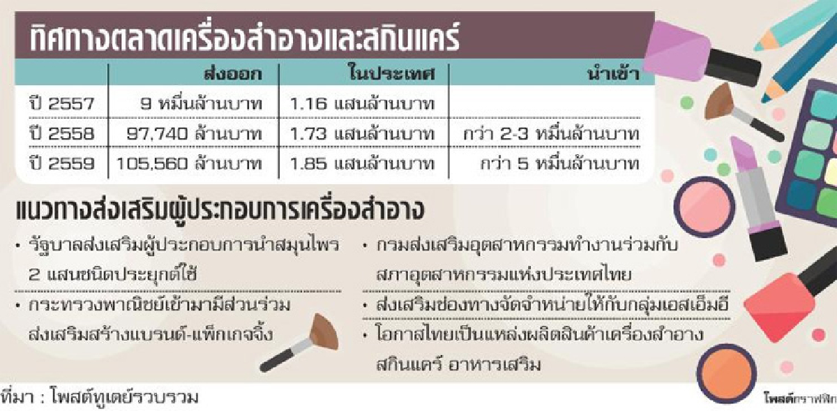 ดันไทยฮับความงามเอเชีย ชี้ลดภาษี0%ป่วนเอสเอ็มอี ดันไทยฮับความงามเอเชีย ชี้ลดภาษี0%ป่วนเอสเอ็มอี