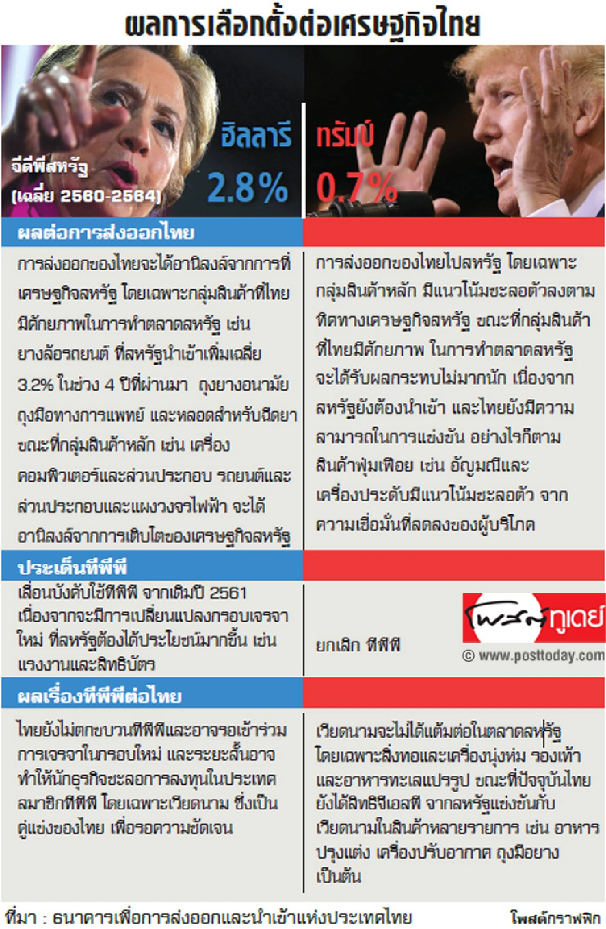 ศึกเลือกตั้งสหรัฐ สะท้านเศรษฐกิจไทย