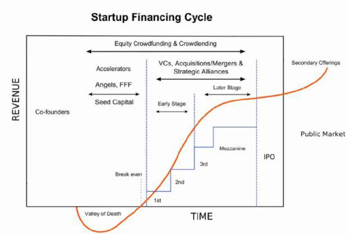 Venture capital fund for startups in key sectors