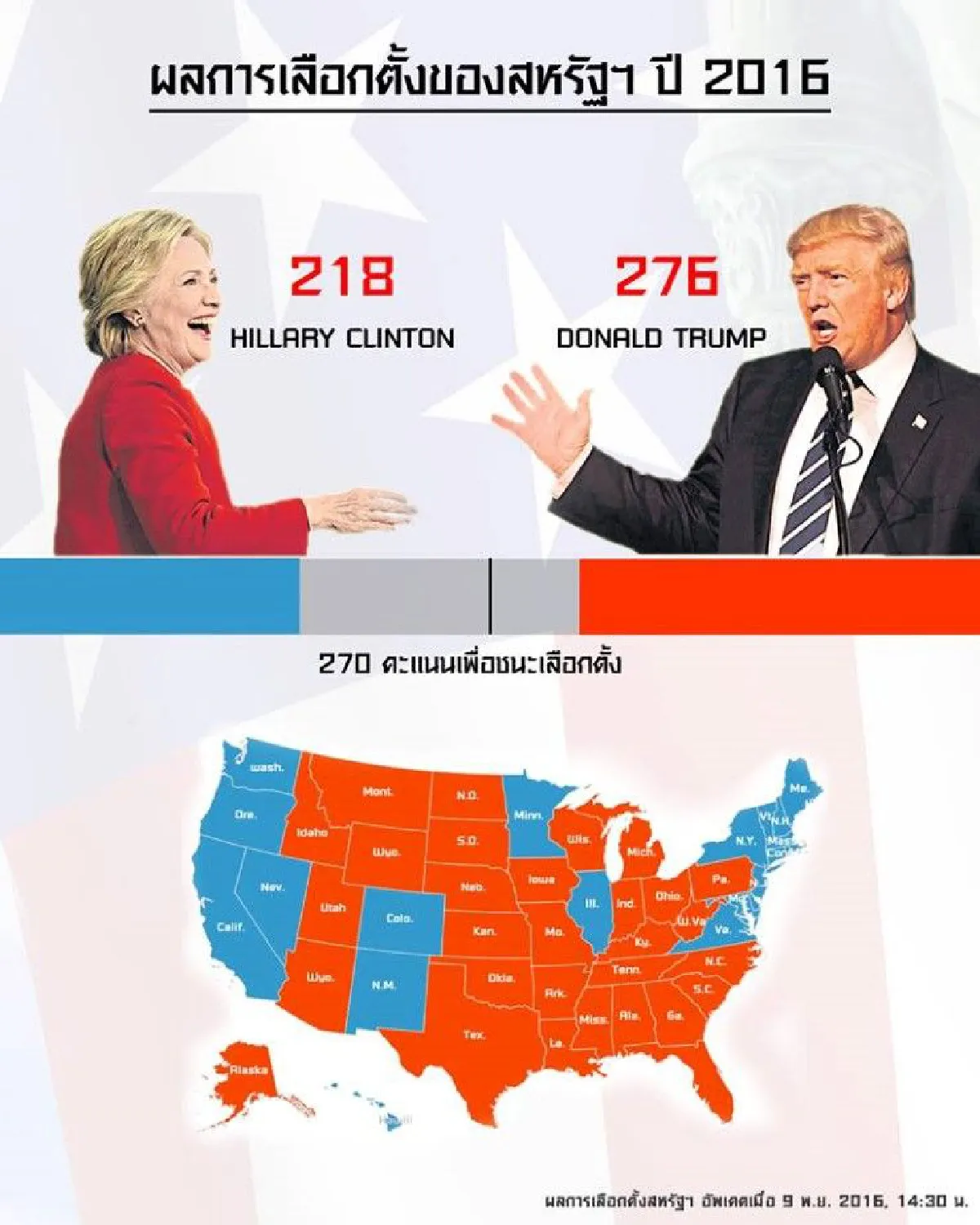โดนัลด์ ทรัมป์ชนะเลือกตั้ง! ประธานาธิบดีคนที่ 45 ของสหรัฐ