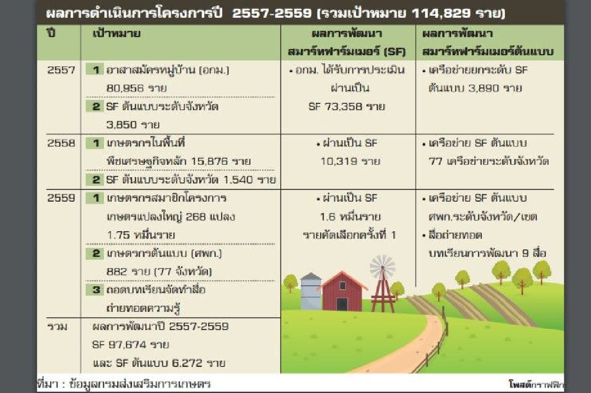 "สมาร์ทฟาร์มเมอร์" พลิกชีวิตเกษตรกร? "สมาร์ทฟาร์มเมอร์" พลิกชีวิตเกษตรกร?