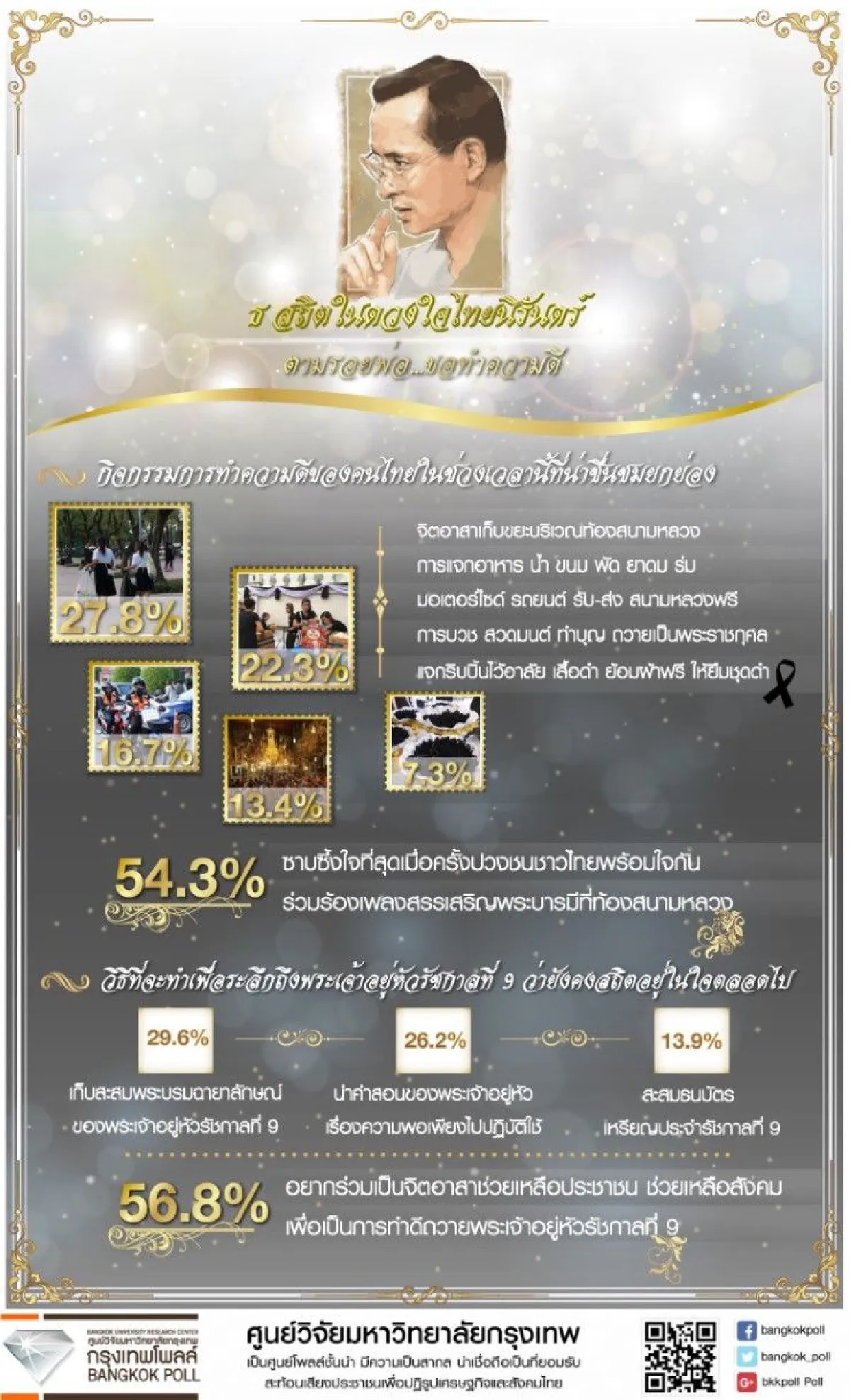 โพลเผยคนตั้งใจเป็นจิตอาสาทำความดีถวายในหลวงร.9