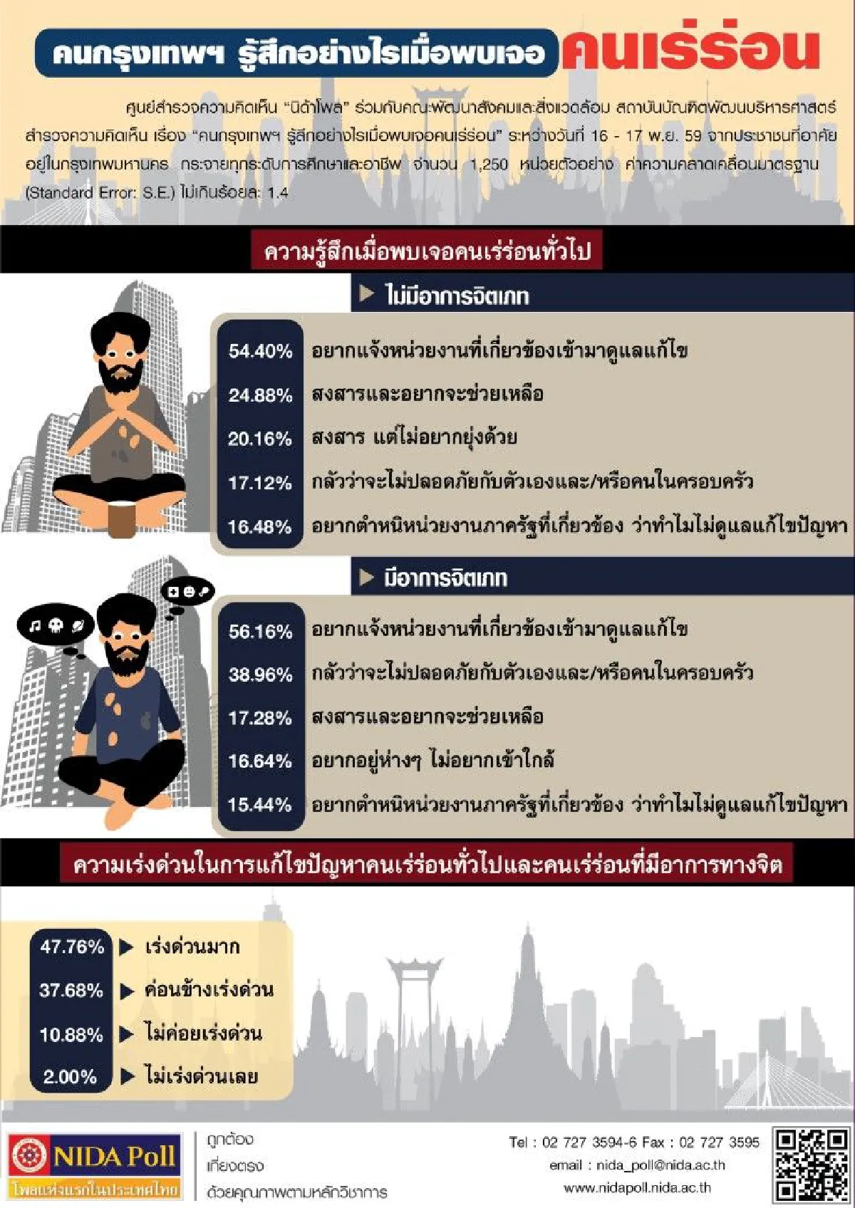 โพลเผยคนกรุงมองปัญหาคนเร่ร่อนต้องแก้ไขเร่งด่วน