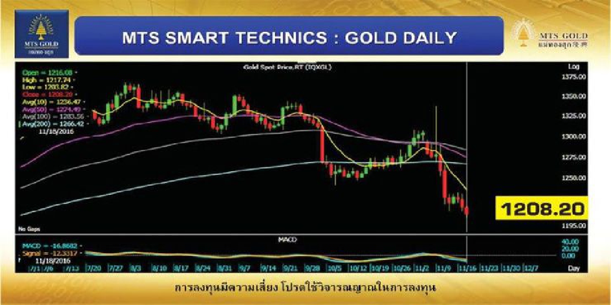 ทรัมป์มา ทองร่วง ทรัมป์มา ทองร่วง