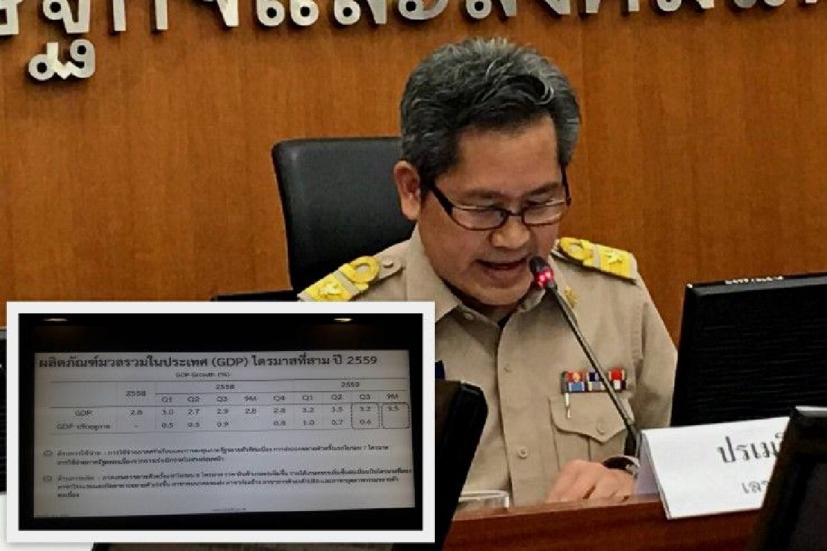 สศช.เผยเศรษฐกิจไทยไตรมาส3โต3.2% สศช.เผยเศรษฐกิจไทยไตรมาส3โต3.2%