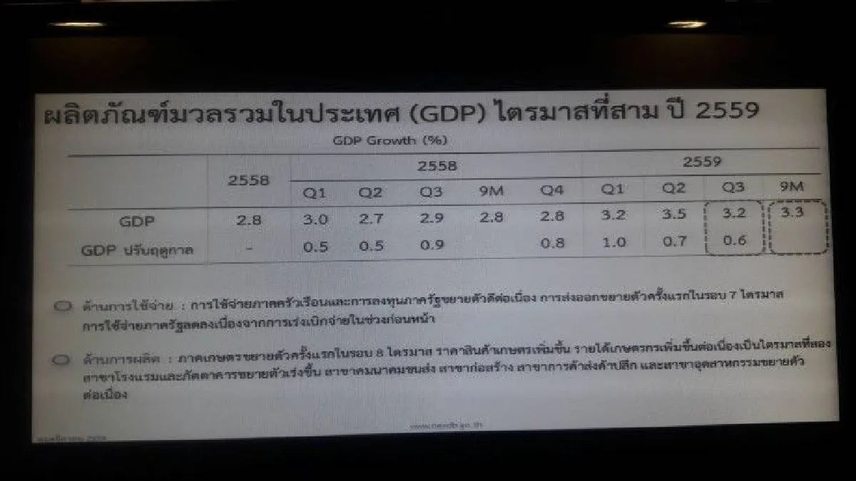 สศช.เผยเศรษฐกิจไทยไตรมาส3โต3.2%