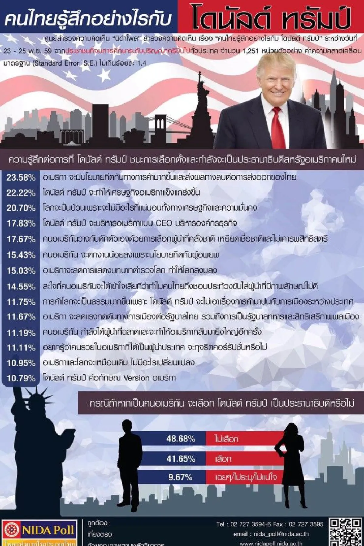 โพลชี้คนเชื่อทรัมป์เป็นประธานาธิบดีมีนโยบายกีดกันการค้ามากขึ้น