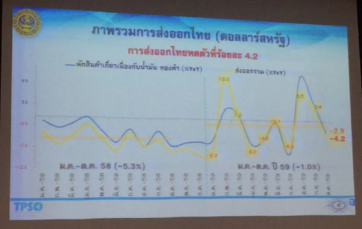 พาณิชย์เผยส่งออกต.ค.กลับมาติดลบ4.2%